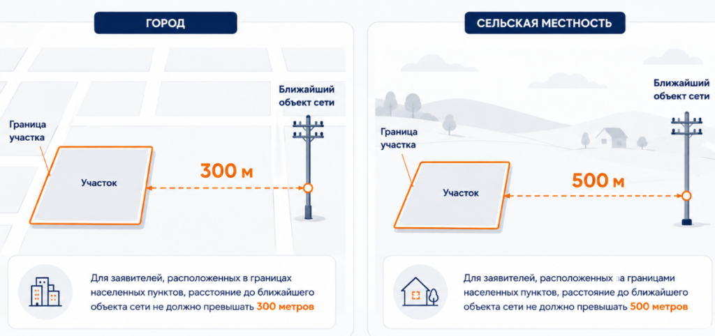 льготное технологическое присоединение для физлиц